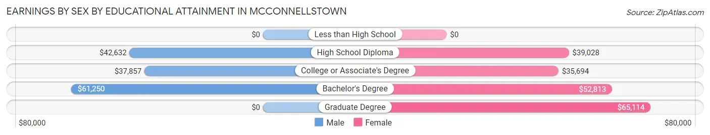 Earnings by Sex by Educational Attainment in McConnellstown