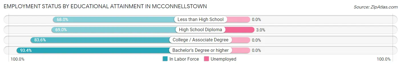 Employment Status by Educational Attainment in McConnellstown