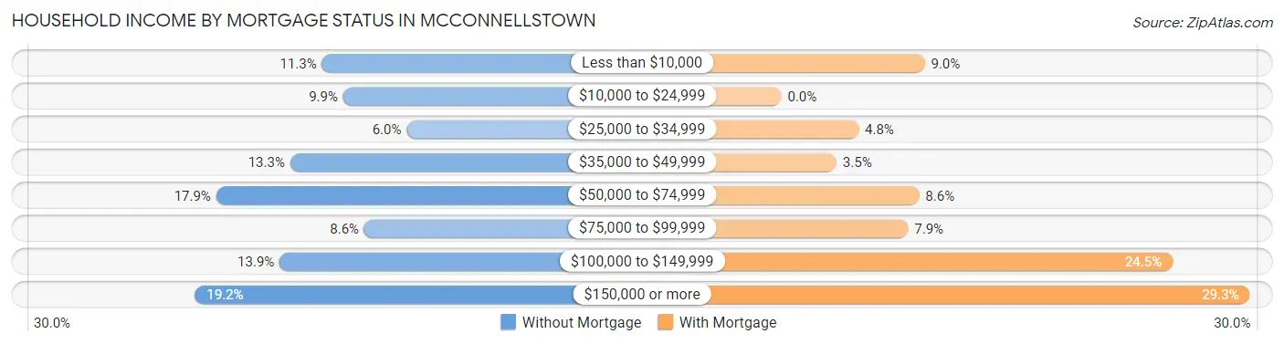 Household Income by Mortgage Status in McConnellstown