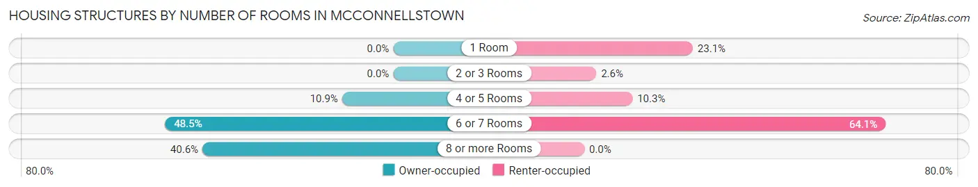 Housing Structures by Number of Rooms in McConnellstown