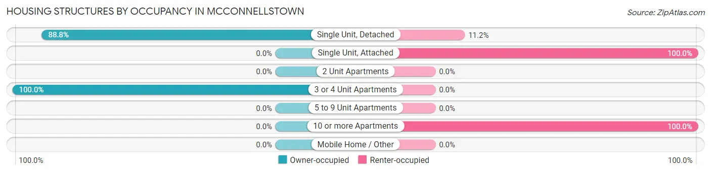 Housing Structures by Occupancy in McConnellstown