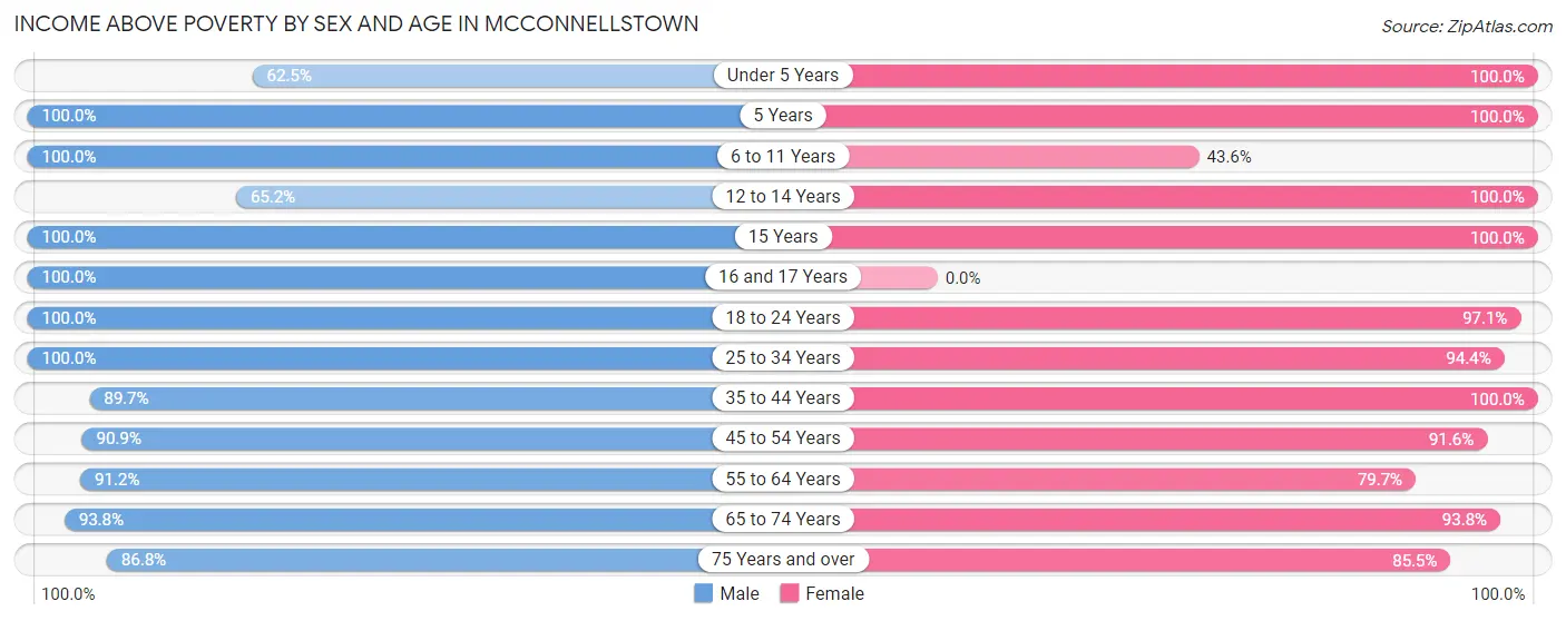 Income Above Poverty by Sex and Age in McConnellstown