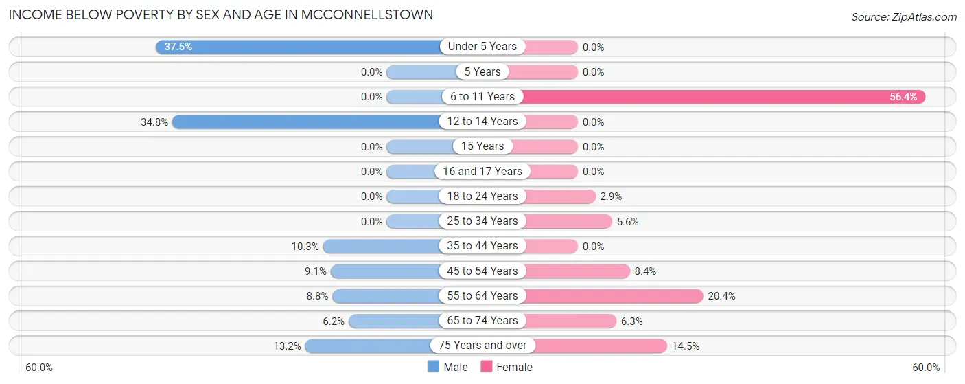 Income Below Poverty by Sex and Age in McConnellstown