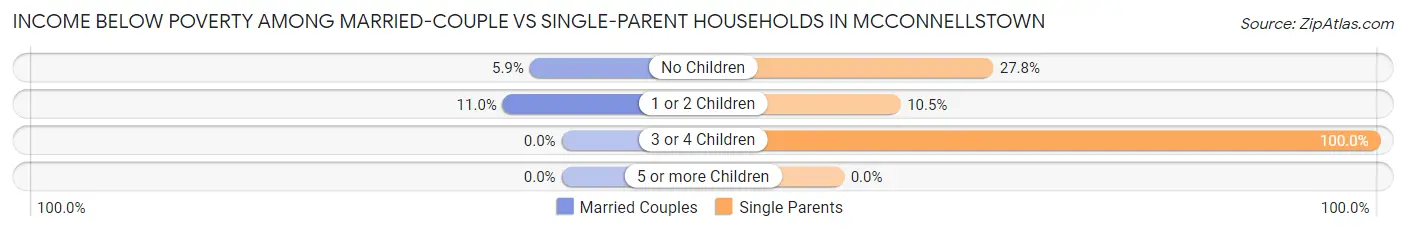 Income Below Poverty Among Married-Couple vs Single-Parent Households in McConnellstown