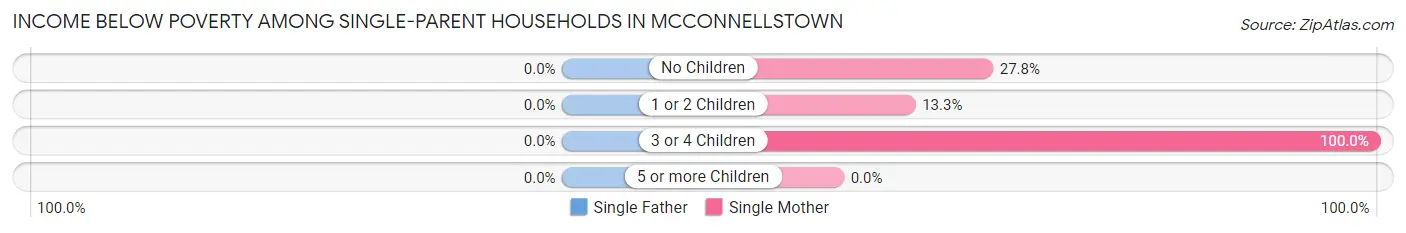 Income Below Poverty Among Single-Parent Households in McConnellstown