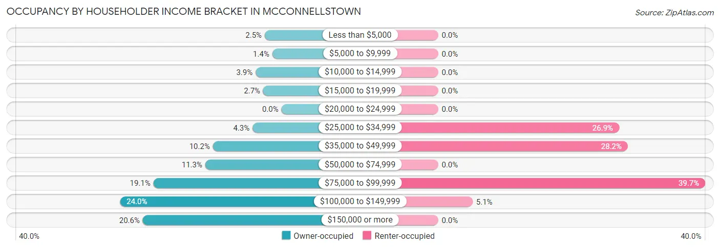 Occupancy by Householder Income Bracket in McConnellstown