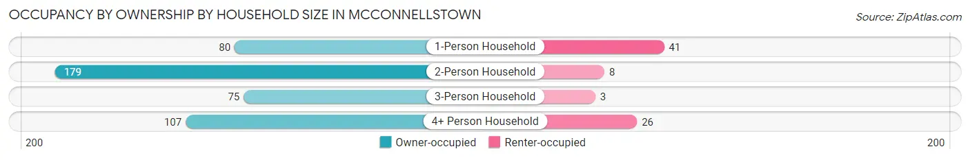 Occupancy by Ownership by Household Size in McConnellstown