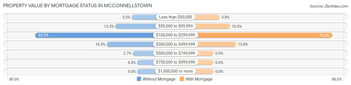 Property Value by Mortgage Status in McConnellstown