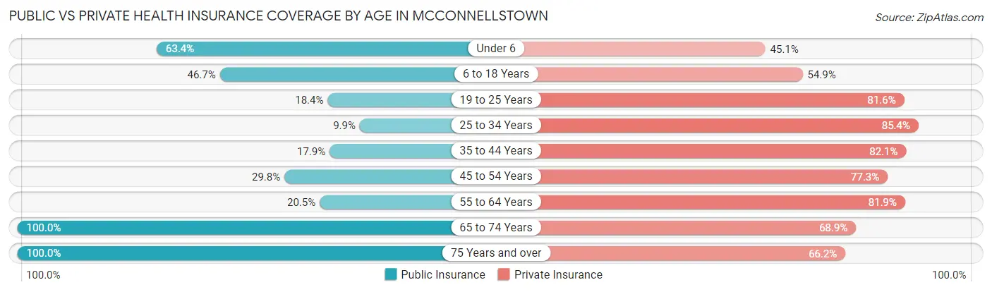 Public vs Private Health Insurance Coverage by Age in McConnellstown