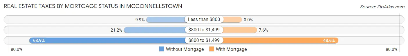 Real Estate Taxes by Mortgage Status in McConnellstown