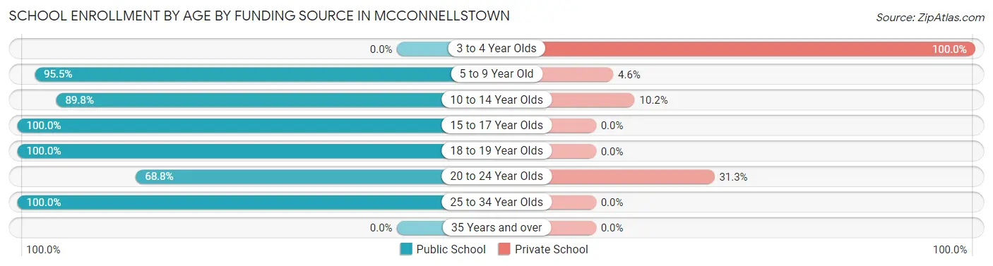 School Enrollment by Age by Funding Source in McConnellstown