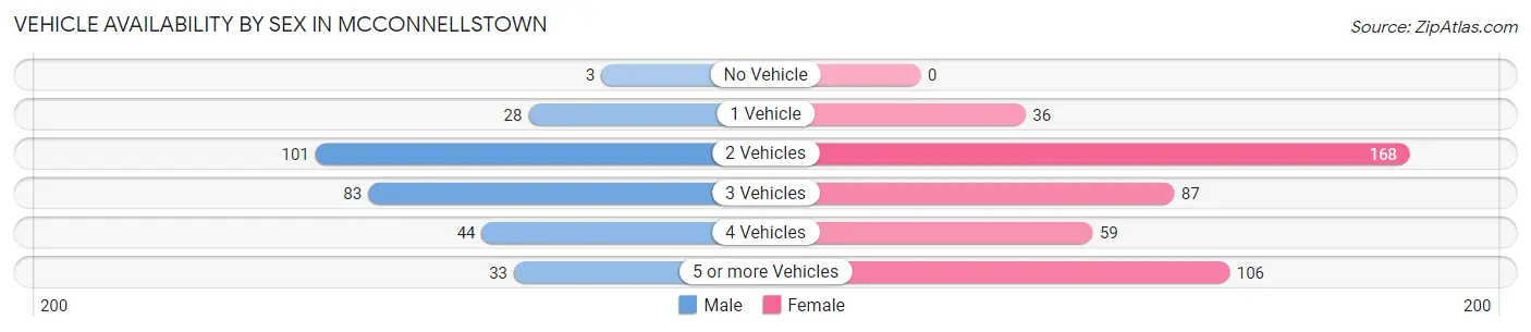 Vehicle Availability by Sex in McConnellstown