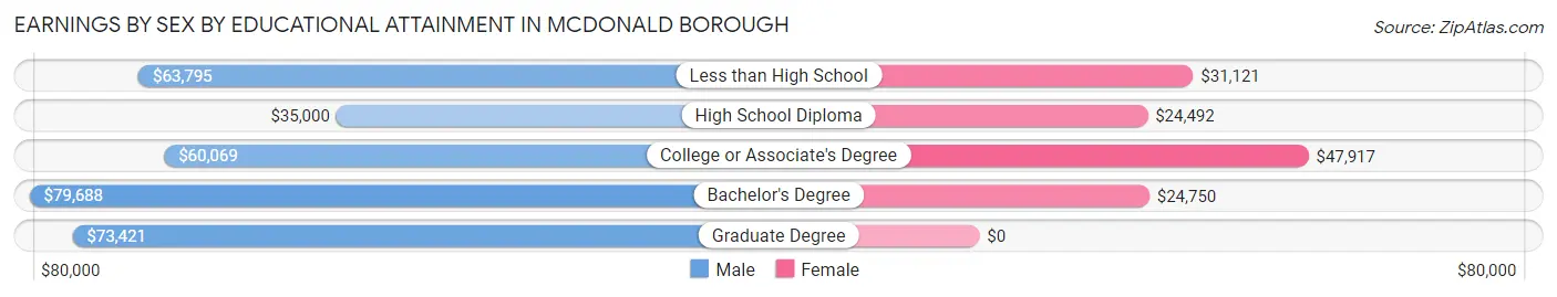 Earnings by Sex by Educational Attainment in McDonald borough