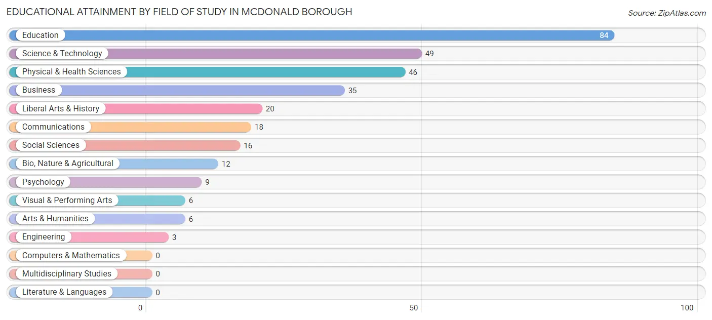 Educational Attainment by Field of Study in McDonald borough