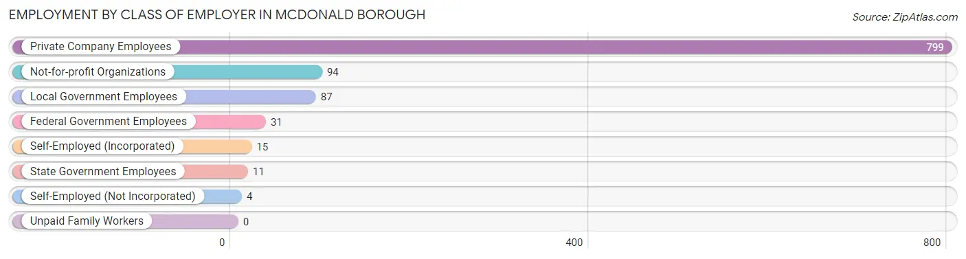 Employment by Class of Employer in McDonald borough