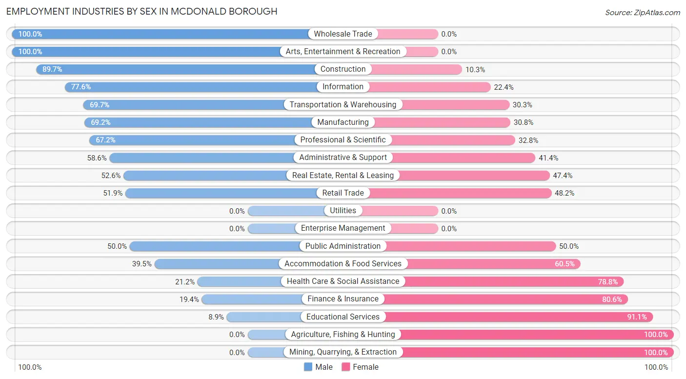 Employment Industries by Sex in McDonald borough