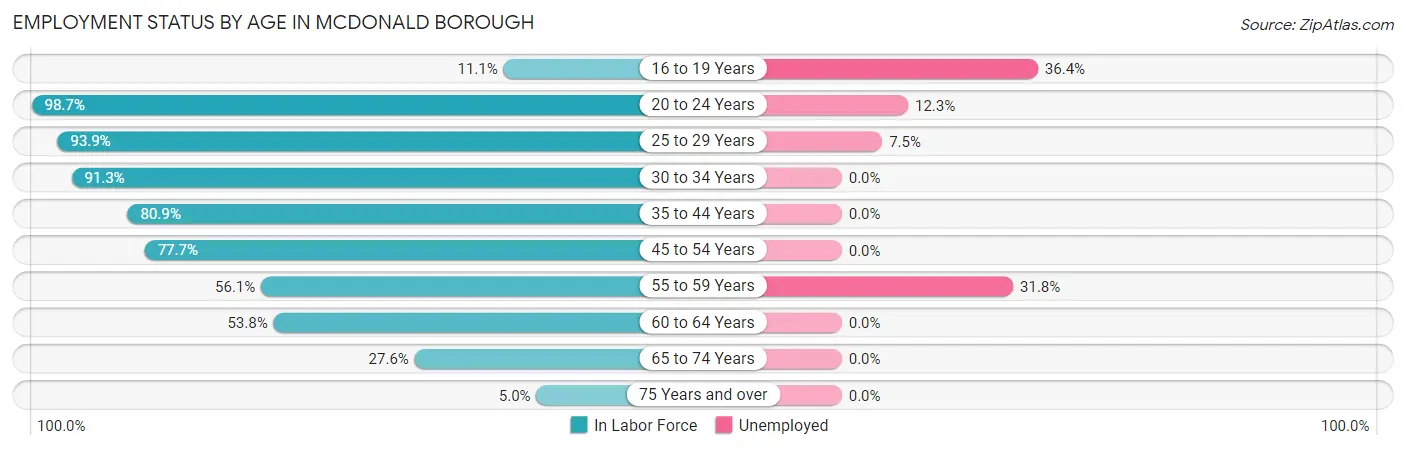 Employment Status by Age in McDonald borough