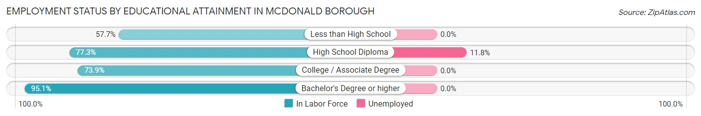 Employment Status by Educational Attainment in McDonald borough