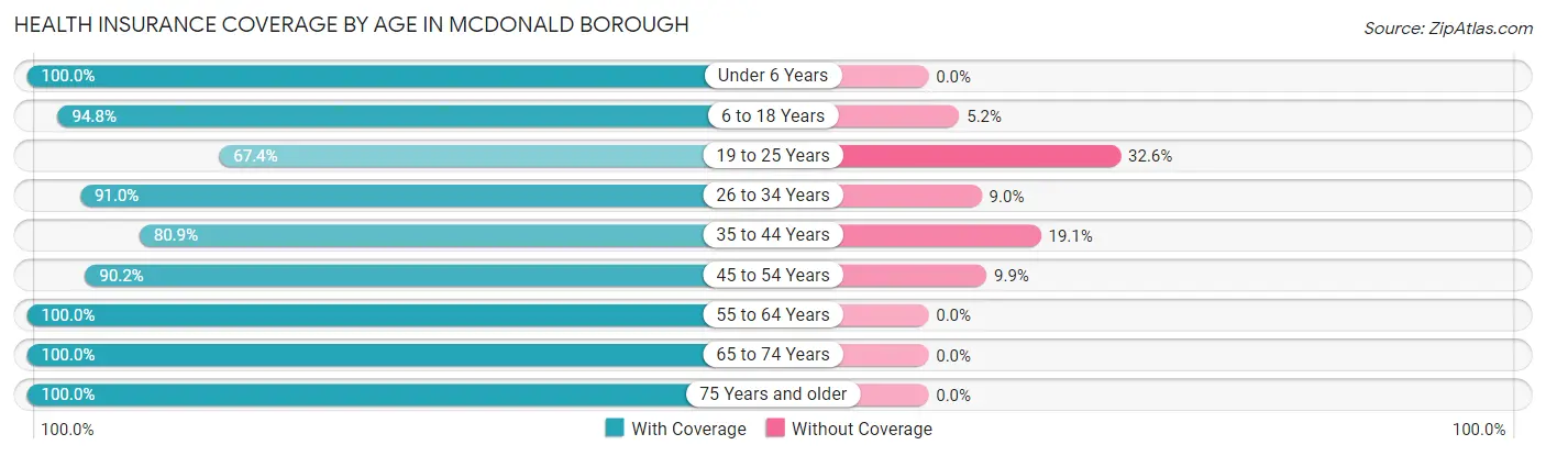 Health Insurance Coverage by Age in McDonald borough