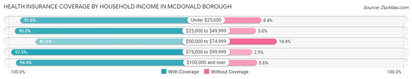 Health Insurance Coverage by Household Income in McDonald borough