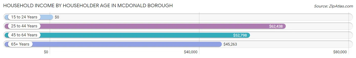 Household Income by Householder Age in McDonald borough