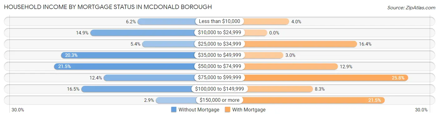 Household Income by Mortgage Status in McDonald borough