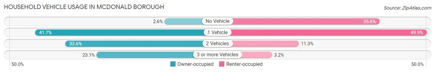 Household Vehicle Usage in McDonald borough