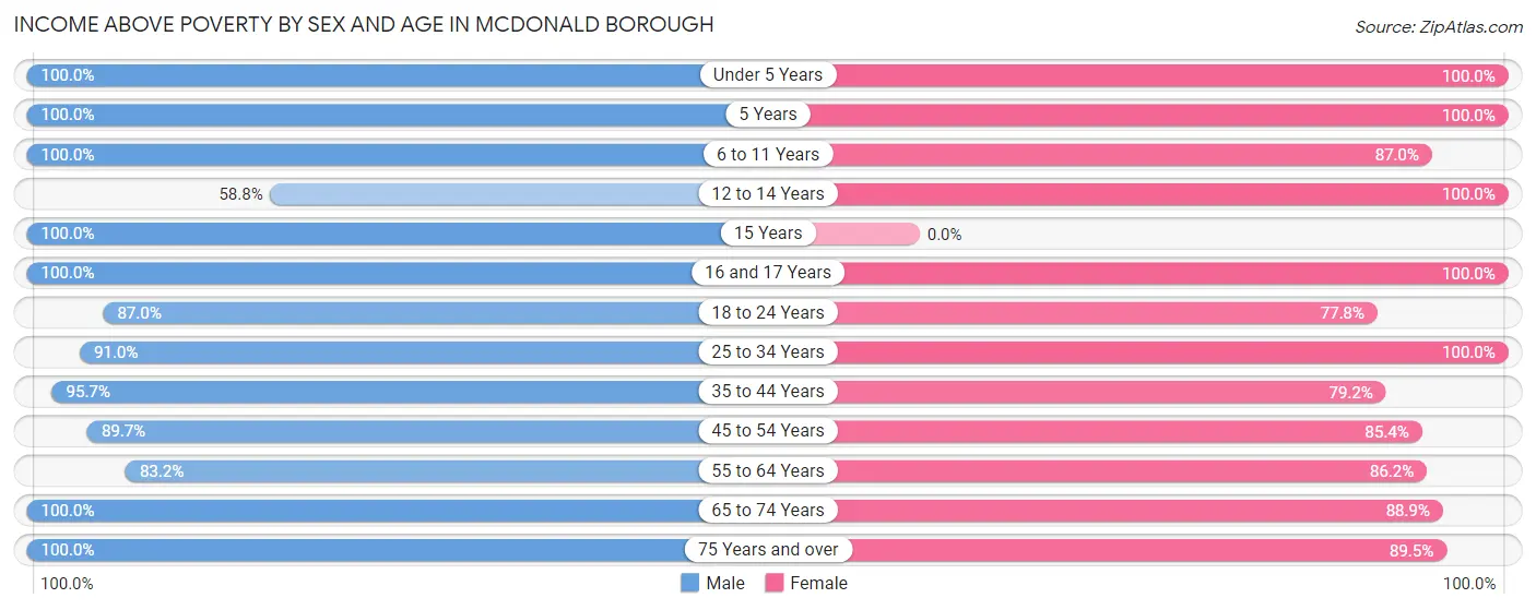 Income Above Poverty by Sex and Age in McDonald borough