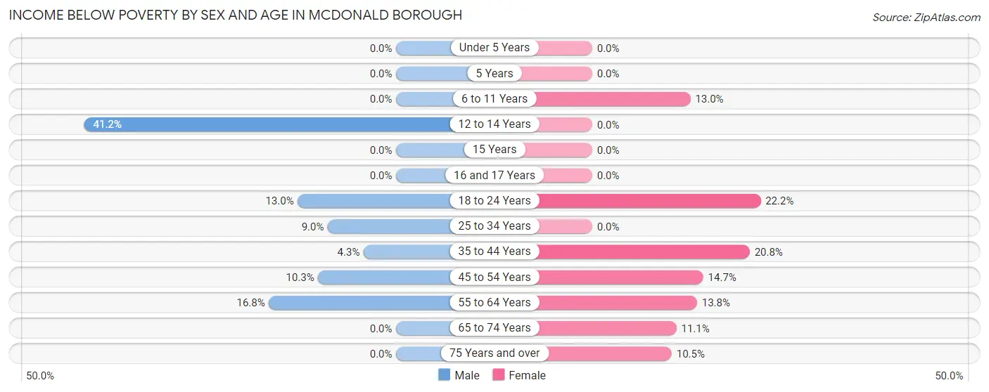 Income Below Poverty by Sex and Age in McDonald borough