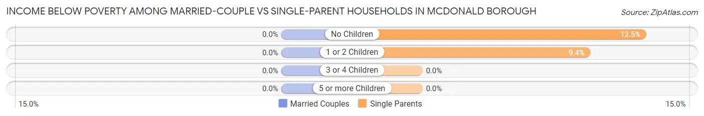 Income Below Poverty Among Married-Couple vs Single-Parent Households in McDonald borough