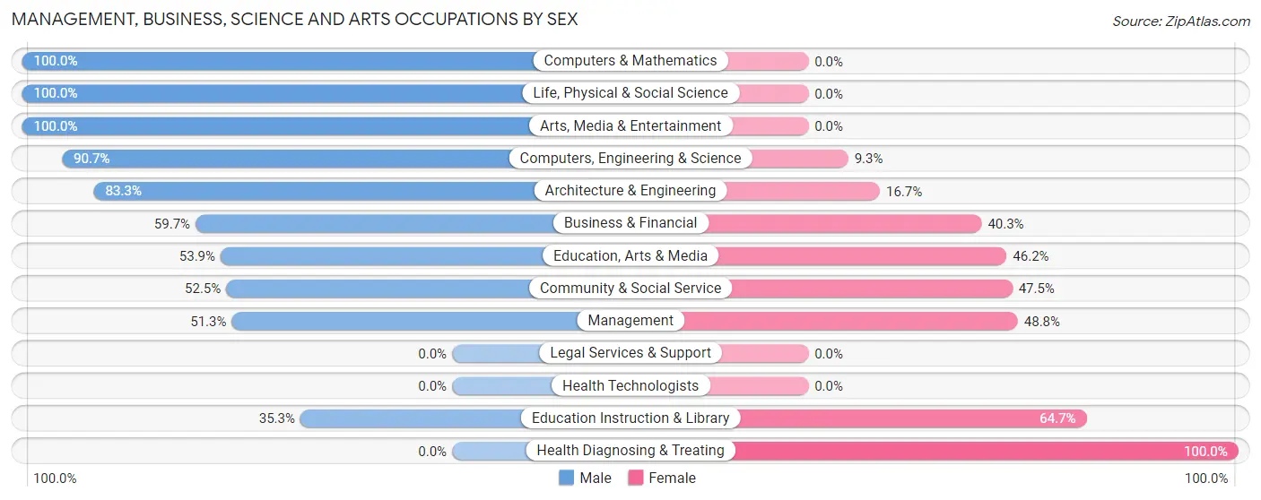 Management, Business, Science and Arts Occupations by Sex in McDonald borough
