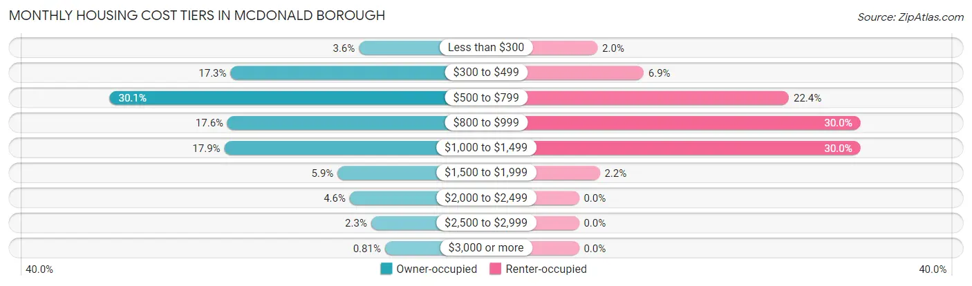 Monthly Housing Cost Tiers in McDonald borough