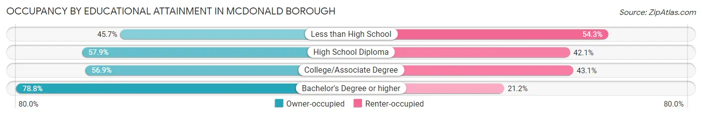 Occupancy by Educational Attainment in McDonald borough