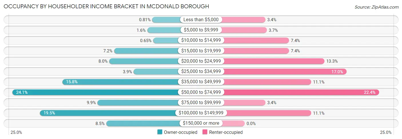 Occupancy by Householder Income Bracket in McDonald borough