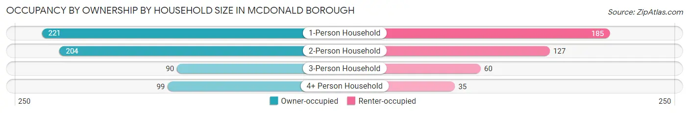 Occupancy by Ownership by Household Size in McDonald borough