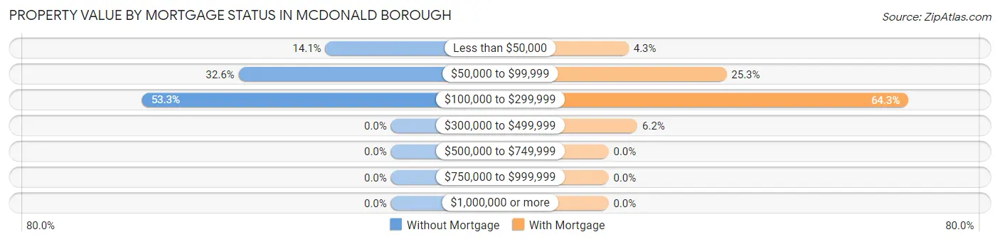 Property Value by Mortgage Status in McDonald borough