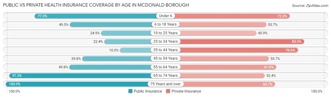 Public vs Private Health Insurance Coverage by Age in McDonald borough