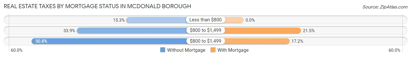 Real Estate Taxes by Mortgage Status in McDonald borough