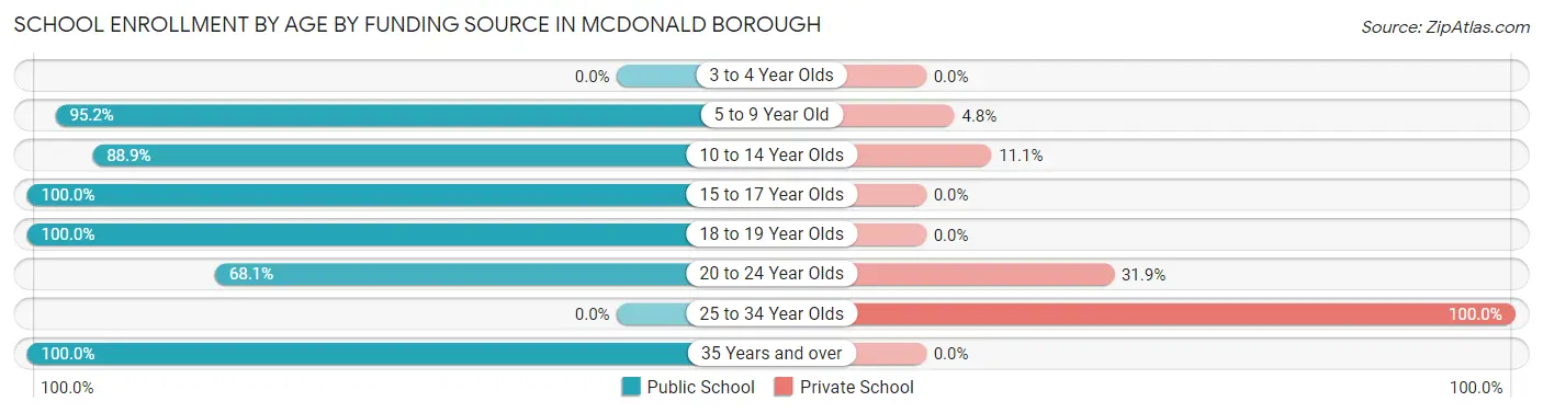 School Enrollment by Age by Funding Source in McDonald borough