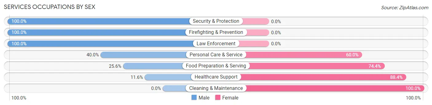 Services Occupations by Sex in McDonald borough