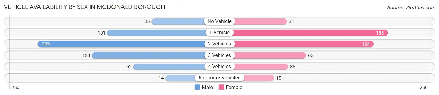Vehicle Availability by Sex in McDonald borough