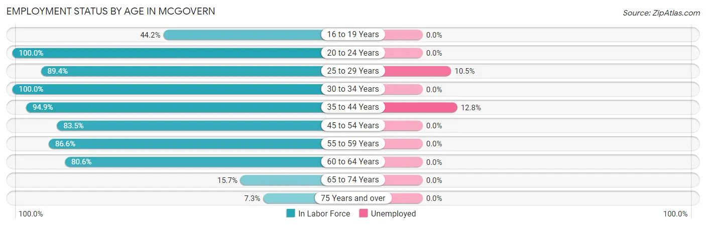 Employment Status by Age in McGovern