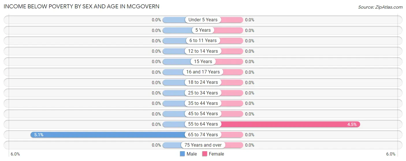 Income Below Poverty by Sex and Age in McGovern