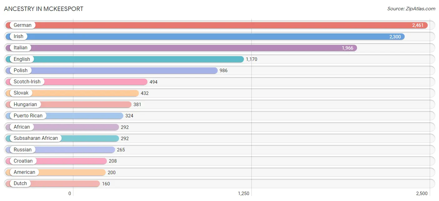 Ancestry in Mckeesport