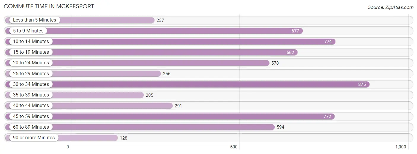 Commute Time in Mckeesport