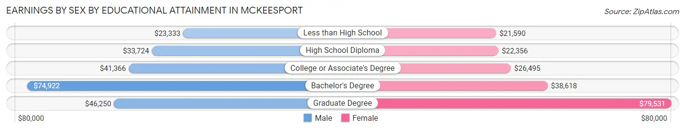 Earnings by Sex by Educational Attainment in Mckeesport