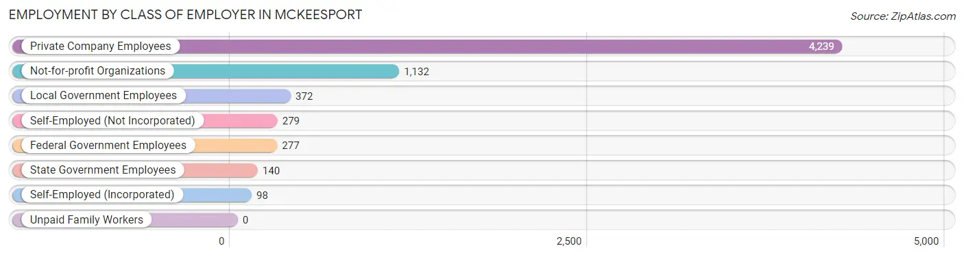 Employment by Class of Employer in Mckeesport