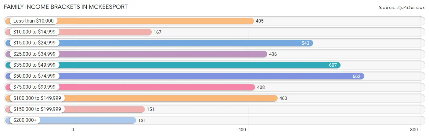 Family Income Brackets in Mckeesport