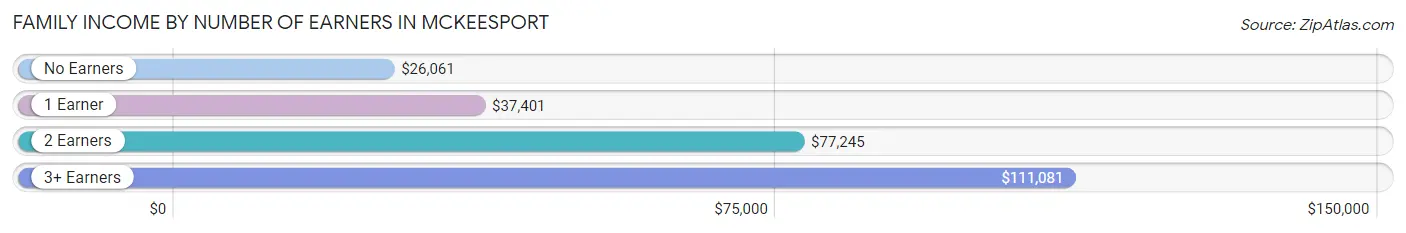 Family Income by Number of Earners in Mckeesport