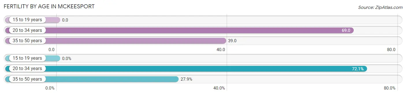 Female Fertility by Age in Mckeesport